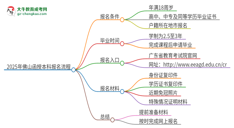 2025年佛山函授本科怎么報名？報名流程是？思維導圖