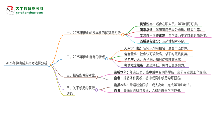 2025年佛山讀函授本科好還是自考好？思維導(dǎo)圖