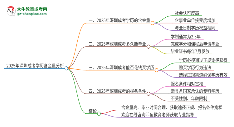 2025年深圳成考的學歷是有含金量的嗎？思維導圖