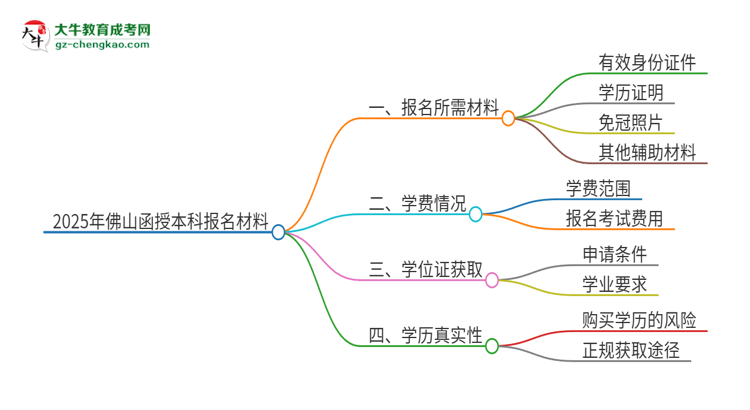 2025年佛山報名函授本科需要什么材料？思維導(dǎo)圖