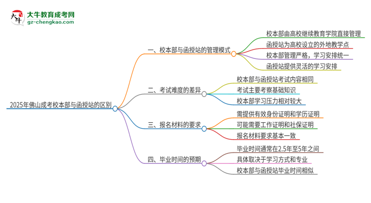 2025年佛山成考校本部和函授站一樣嗎？思維導(dǎo)圖