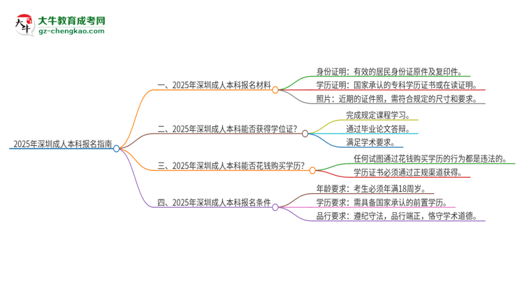 2025年深圳報(bào)名成人本科需要什么材料？思維導(dǎo)圖