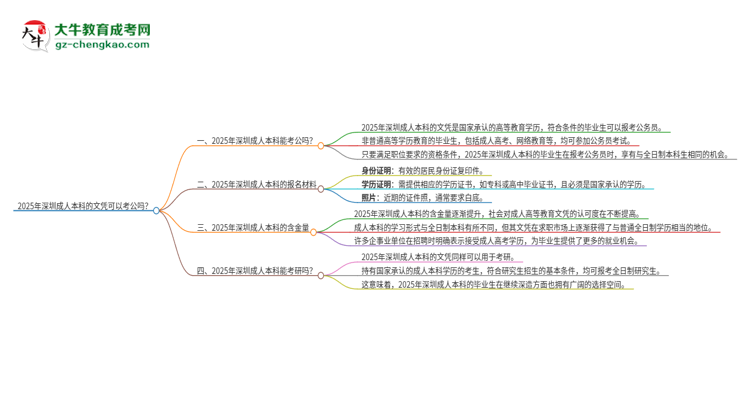 2025年深圳成人本科的文憑可以考公嗎？思維導圖