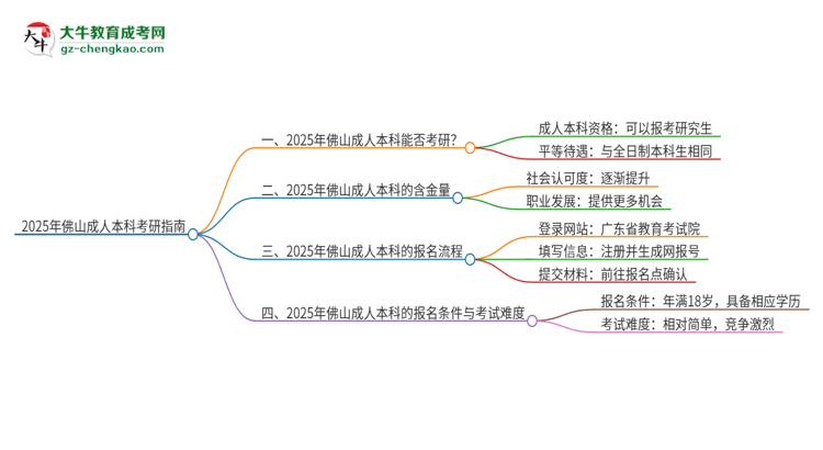 2025年佛山成人本科學(xué)歷能考研嗎？思維導(dǎo)圖