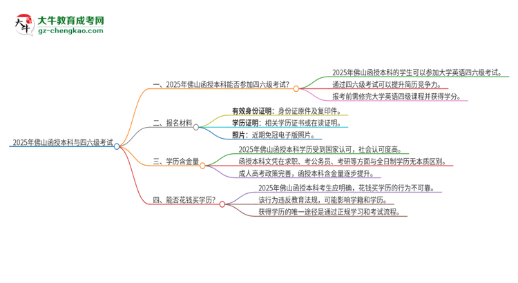 2025年佛山函授本科考上了能參加四六級考試嗎？思維導圖