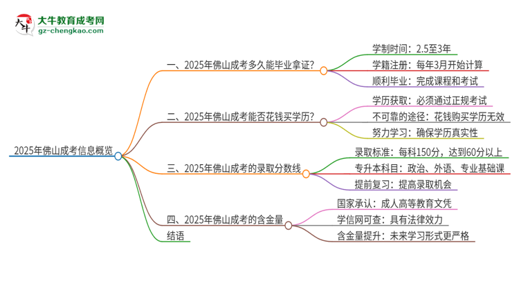 2025年佛山成考多久能拿證？思維導(dǎo)圖