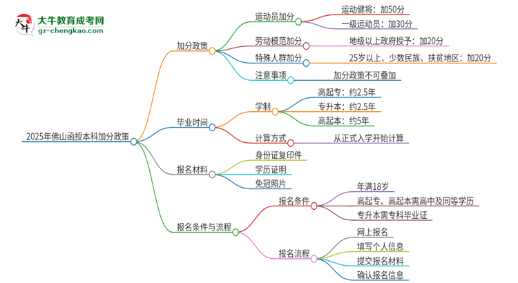 2025年佛山函授本科有什么政策能加分？思維導(dǎo)圖