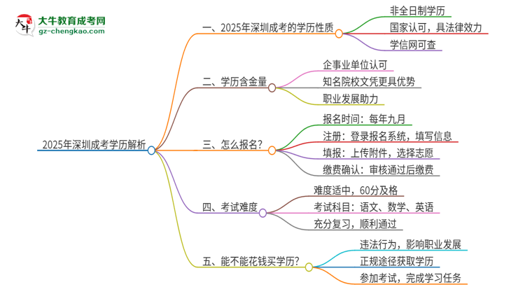 2025年深圳成考的學(xué)歷是全日制的嗎？思維導(dǎo)圖