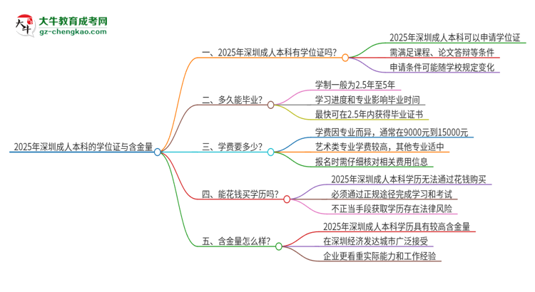 2025年深圳成人本科有學(xué)位嗎？思維導(dǎo)圖