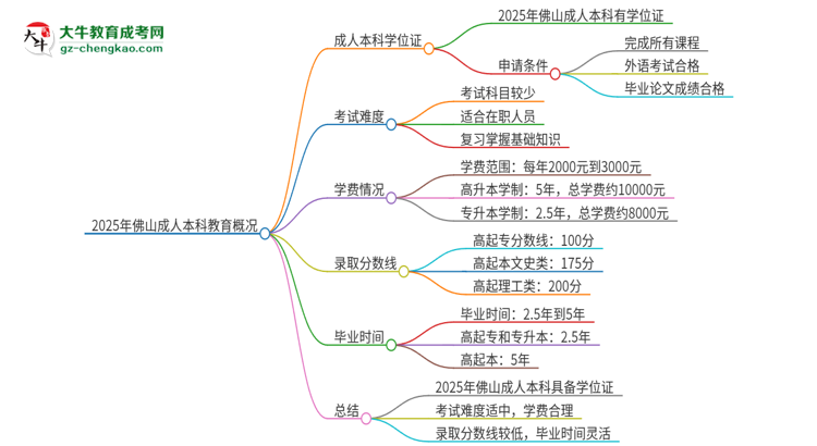 2025年佛山成人本科有學位嗎？思維導圖