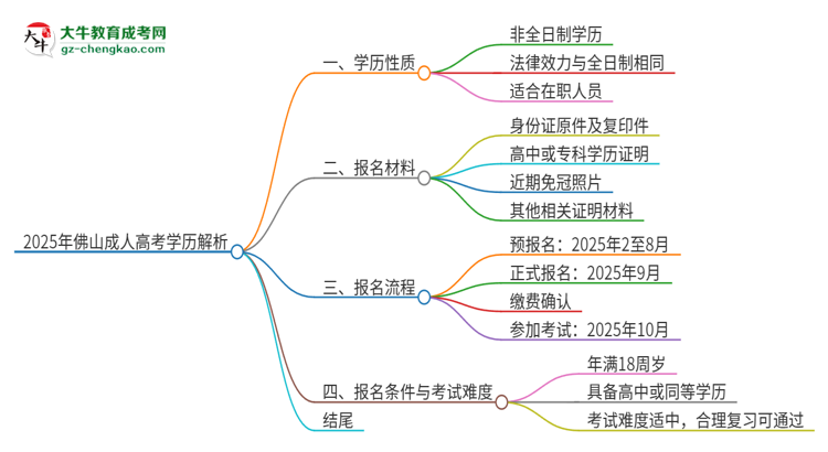 2025年佛山函授本科的學(xué)歷是全日制的嗎？思維導(dǎo)圖