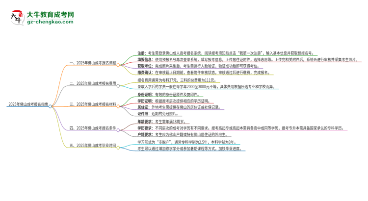 2025年佛山成考怎么報名？報名流程是？思維導(dǎo)圖