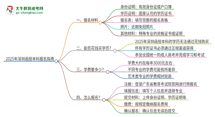 2025年深圳報名函授本科需要什么材料？思維導(dǎo)圖