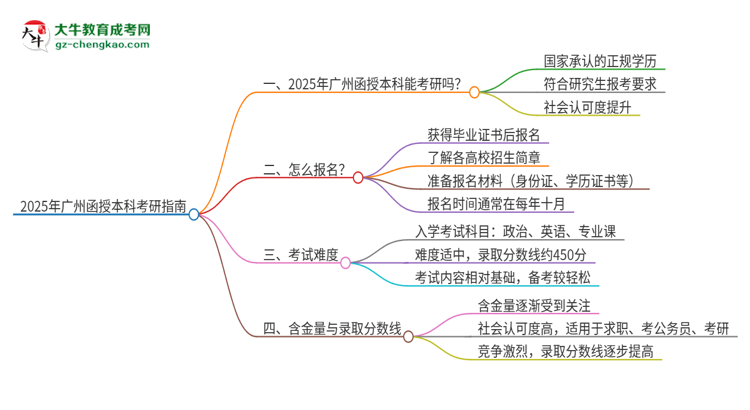 2025年廣州函授本科學(xué)歷能考研嗎？思維導(dǎo)圖