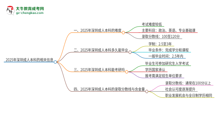 2025年深圳成人本科的難度怎么樣？思維導(dǎo)圖