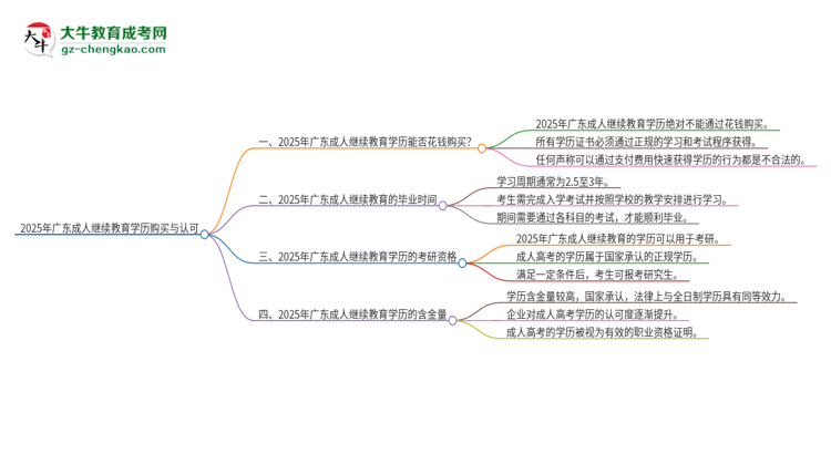 2025年廣東成人繼續(xù)教育學(xué)歷能花錢買到嗎？思維導(dǎo)圖