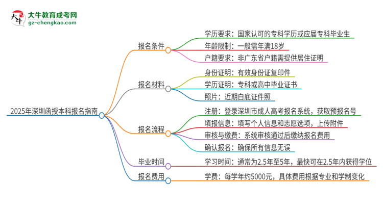 2025年深圳函授本科怎么報(bào)名？報(bào)名流程是？思維導(dǎo)圖