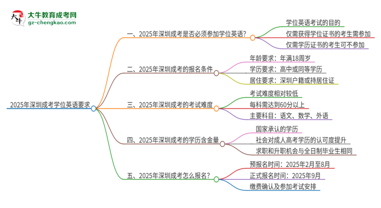 2025年深圳成考必須考學(xué)位英語嗎？思維導(dǎo)圖