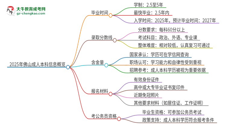 2025年佛山成人本科多久能拿證？思維導(dǎo)圖