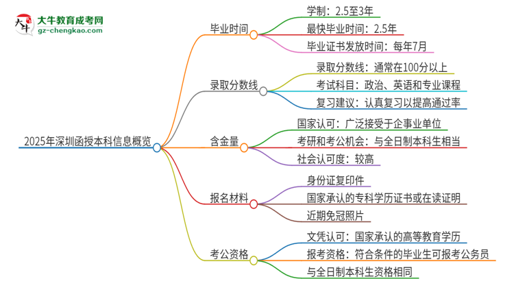 2025年深圳函授本科多久能拿證？思維導圖