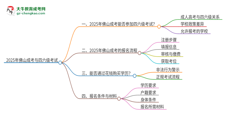 2025年佛山成考考上了能參加四六級(jí)考試嗎？思維導(dǎo)圖