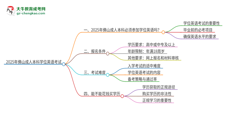 2025年佛山成人本科必須考學(xué)位英語嗎？思維導(dǎo)圖