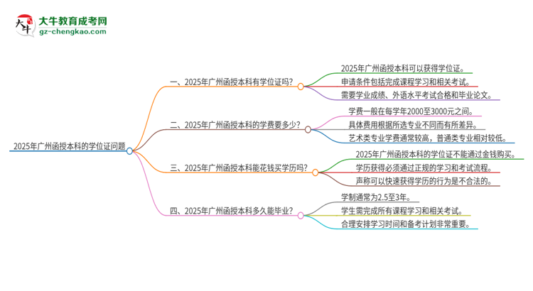 2025年廣州函授本科有學(xué)位嗎？思維導(dǎo)圖