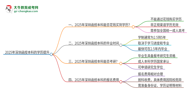 2025年深圳函授本科學(xué)歷能花錢(qián)買(mǎi)到嗎？思維導(dǎo)圖