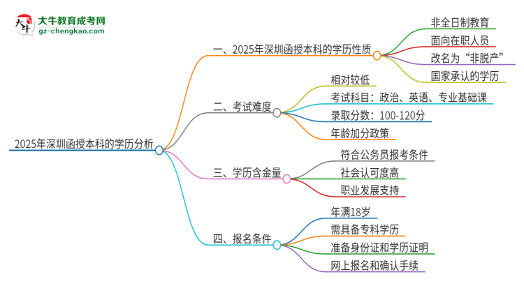 2025年深圳函授本科的學歷是全日制的嗎？思維導圖