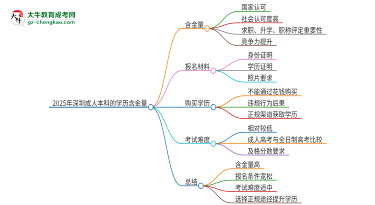 2025年深圳成人本科的學(xué)歷是有含金量的嗎？思維導(dǎo)圖