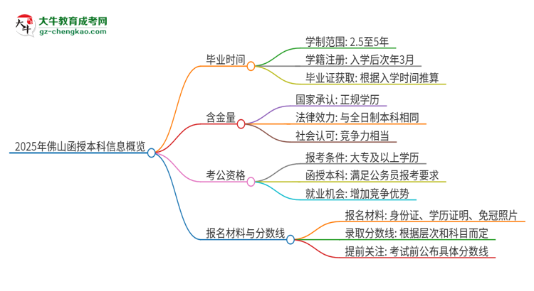 2025年佛山函授本科多久能拿證？思維導(dǎo)圖