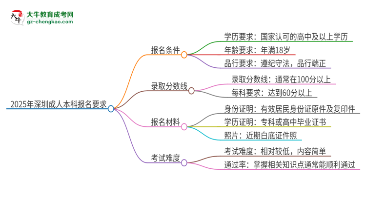 2025年深圳的成人本科報名要求是什么？思維導圖