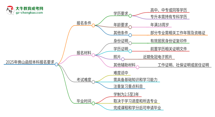 2025年佛山的函授本科報(bào)名要求是什么？思維導(dǎo)圖