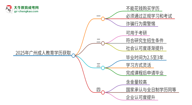 2025年廣州成人教育學(xué)歷能花錢買到嗎？思維導(dǎo)圖