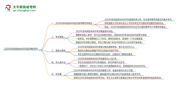 2025年深圳函授本科學(xué)歷能考教資嗎？思維導(dǎo)圖