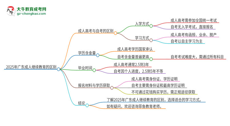 2025年廣東成人繼續(xù)教育和自考有什么區(qū)別？思維導(dǎo)圖