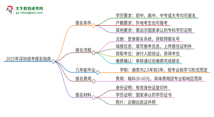 2025年深圳成考怎么報名？報名流程是？思維導(dǎo)圖