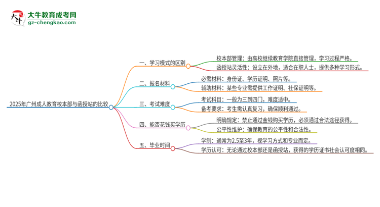 2025年廣州成人教育校本部和函授站一樣嗎？思維導圖