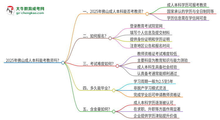 2025年佛山成人本科學(xué)歷能考教資嗎？思維導(dǎo)圖