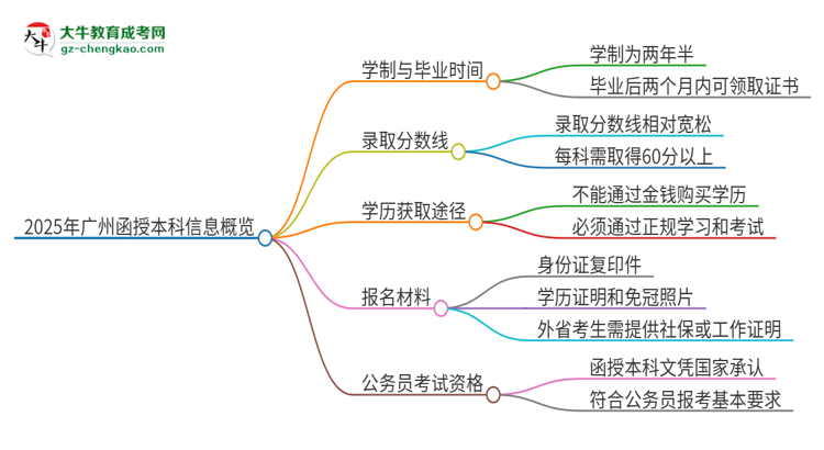 2025年廣州函授本科多久能拿證？思維導(dǎo)圖