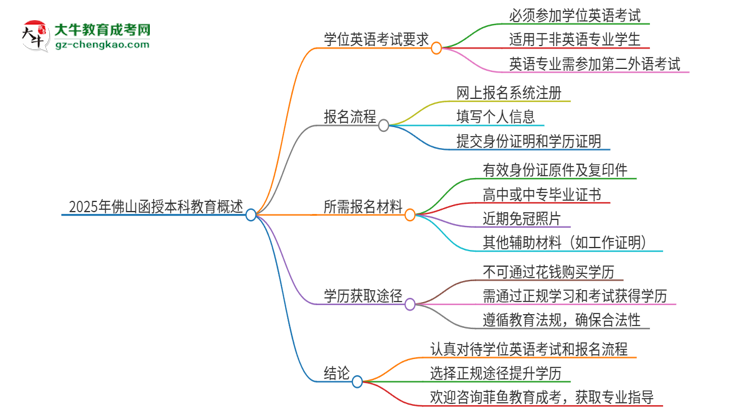 2025年佛山函授本科必須考學位英語嗎？思維導圖