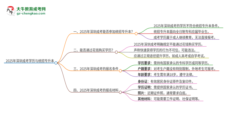 2025年深圳成考學(xué)歷能參加統(tǒng)招專升本嗎？思維導(dǎo)圖