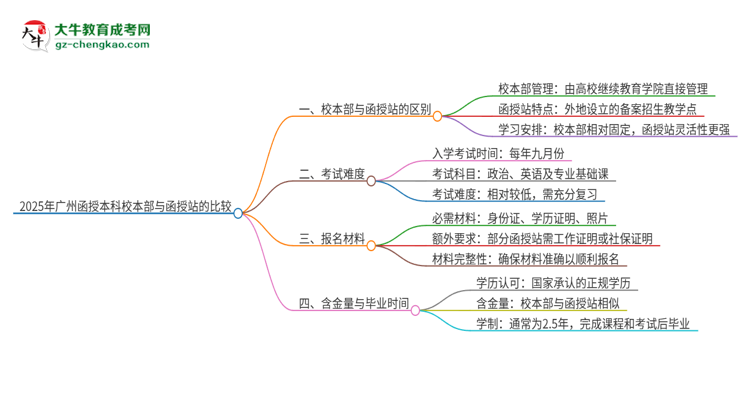 2025年廣州函授本科校本部和函授站一樣嗎？思維導(dǎo)圖