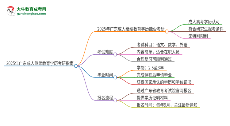 2025年廣東成人繼續(xù)教育學歷能考研嗎？思維導圖