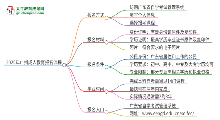 2025年廣州成人教育怎么報名？報名流程是？思維導圖