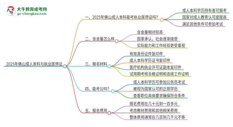 2025年佛山成人本科學(xué)歷也能考執(zhí)業(yè)醫(yī)師證嗎？思維導(dǎo)圖