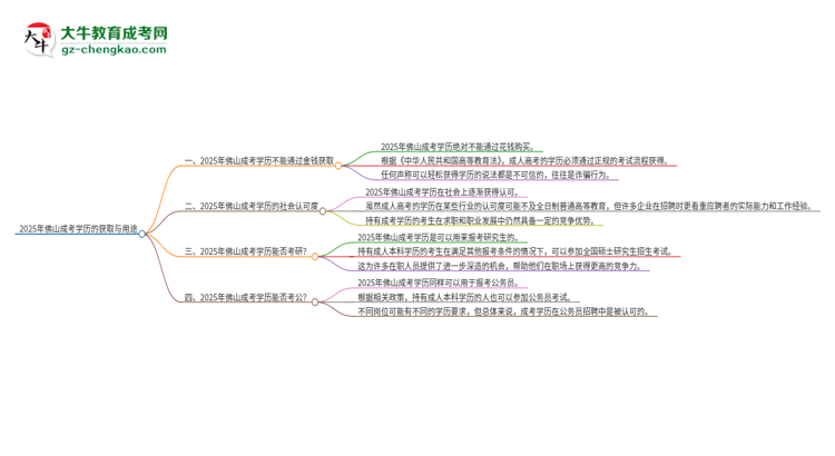 2025年佛山成考學(xué)歷能花錢(qián)買(mǎi)到嗎？思維導(dǎo)圖