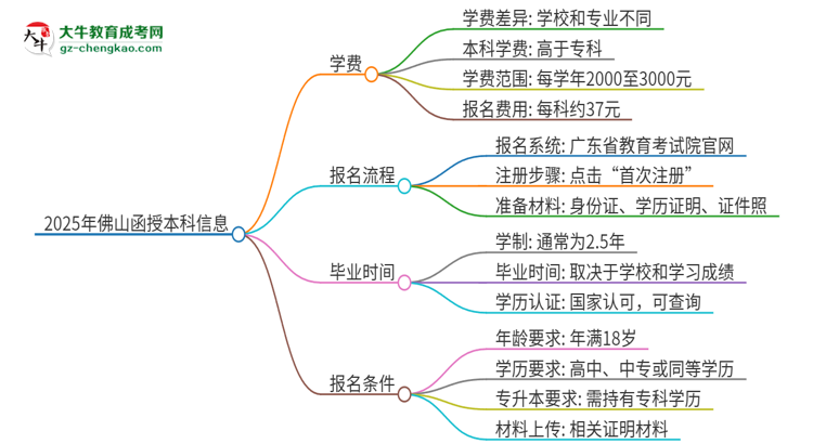 2025年佛山函授本科學費要多少？思維導圖