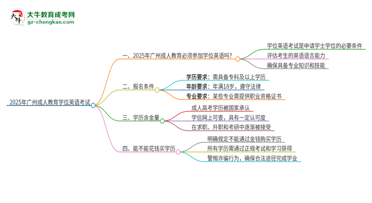 2025年廣州成人教育必須考學(xué)位英語(yǔ)嗎？思維導(dǎo)圖