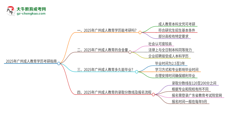 2025年廣州成人教育學(xué)歷能考研嗎？思維導(dǎo)圖